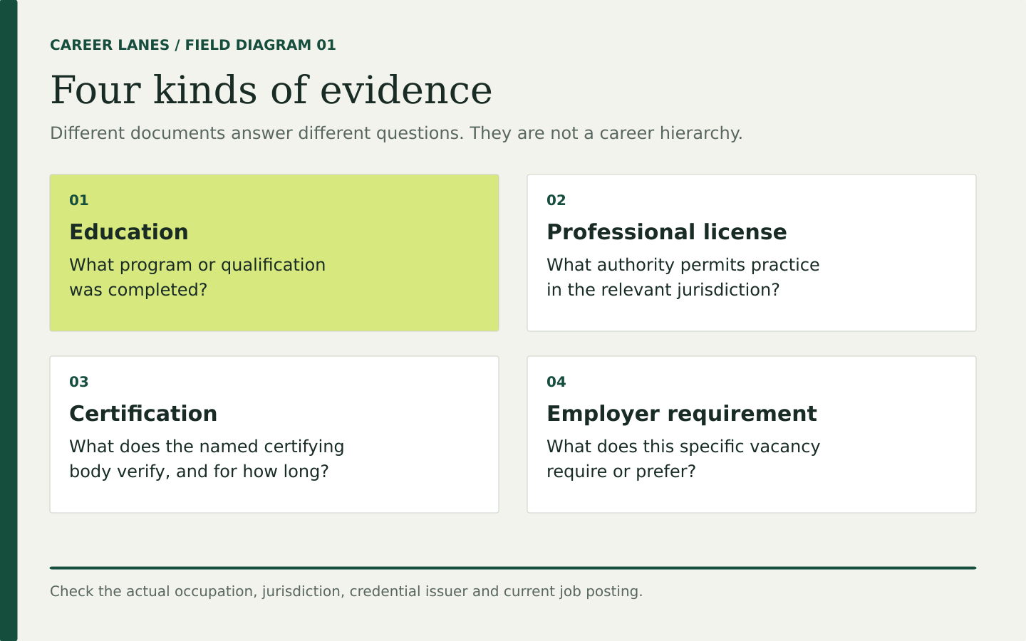 Four distinct career evidence categories: education, professional license, certification and employer requirement. None substitutes automatically for another.