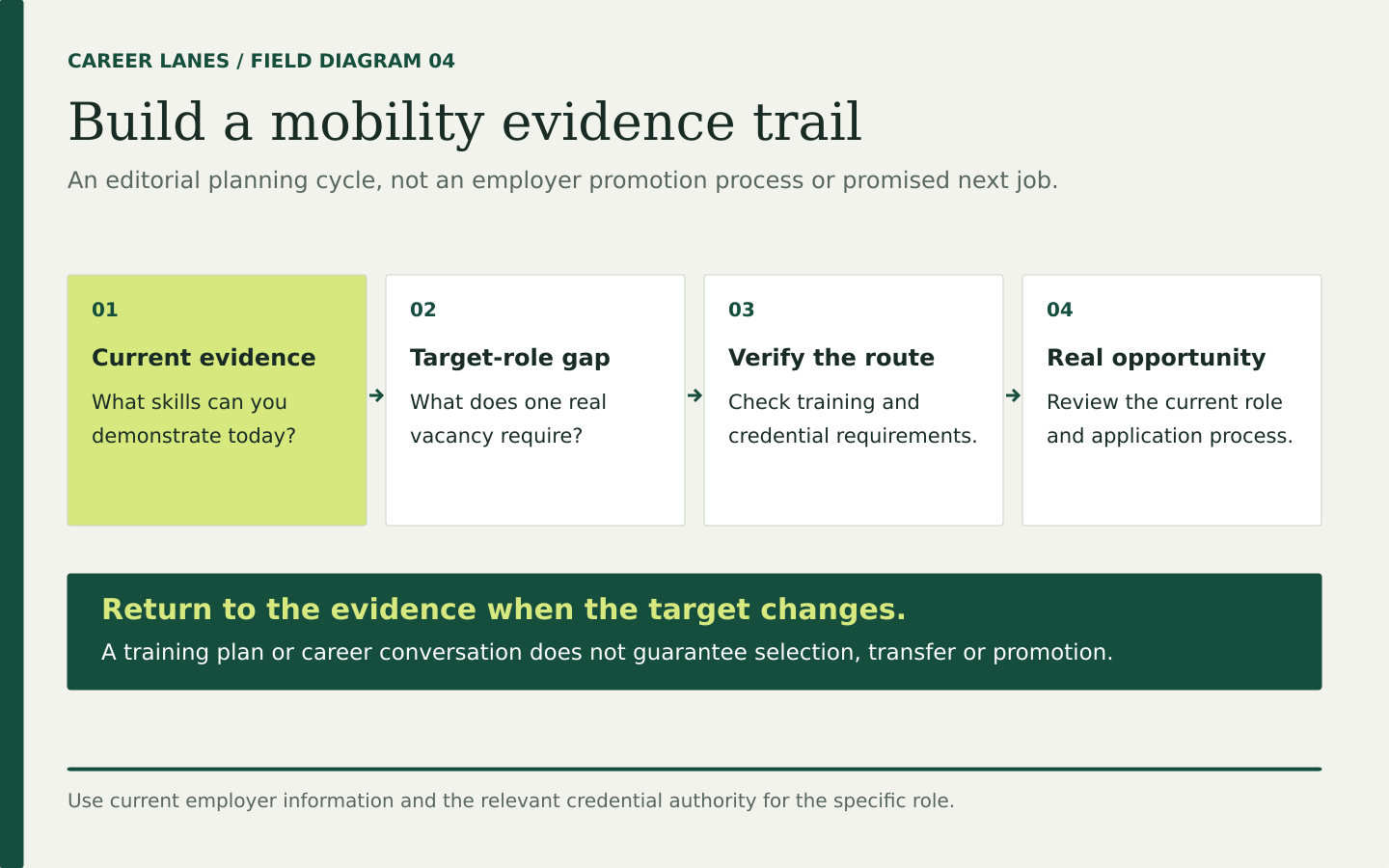 A planning sequence goes from current skill evidence to a target-role gap, verification of training or credentials and a specific opportunity. No automatic promotion or job selection is implied.
