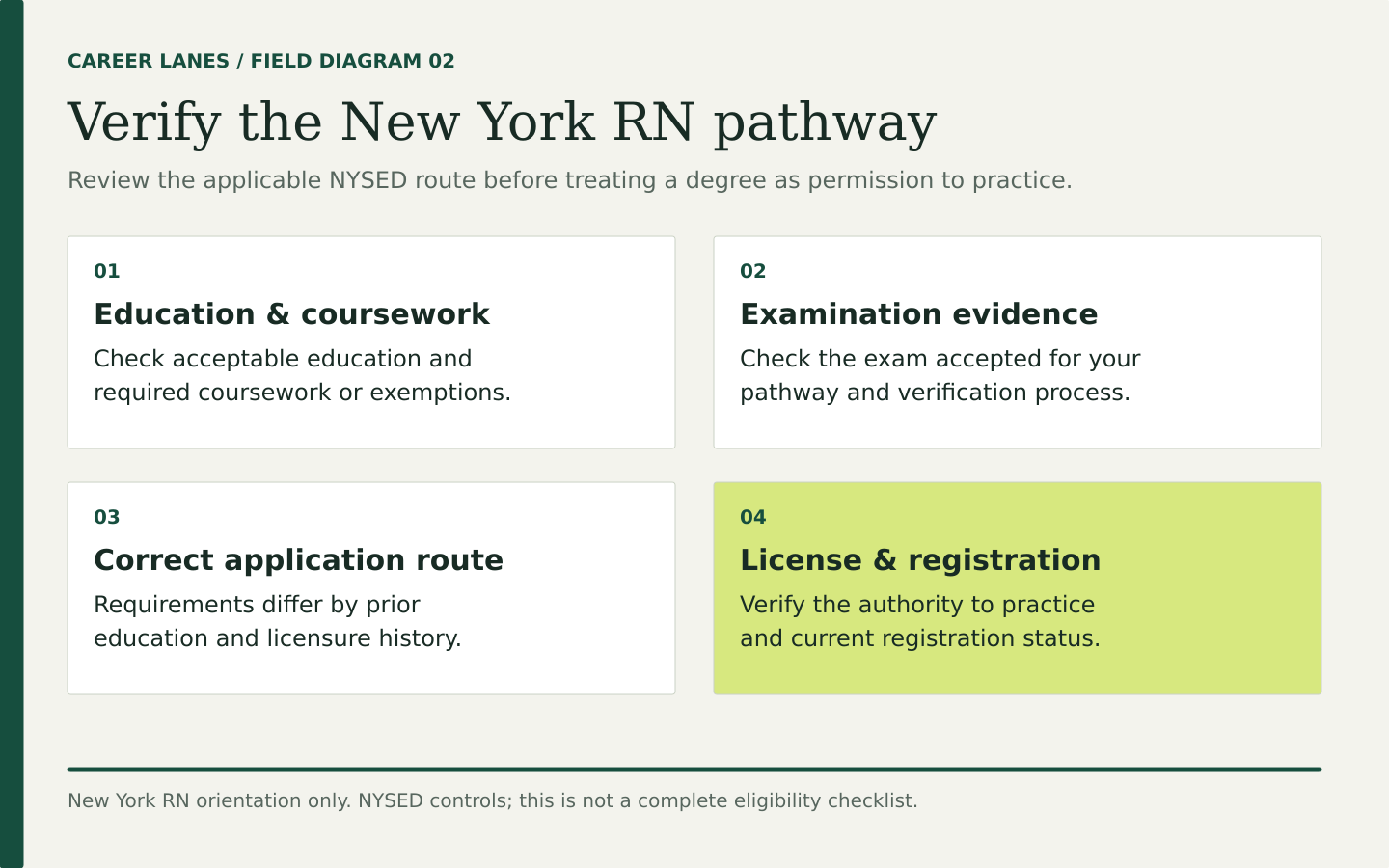 New York registered nurse review categories: acceptable education and coursework, examination evidence, application pathway, and license with current registration. This is not a complete eligibility checklist.
