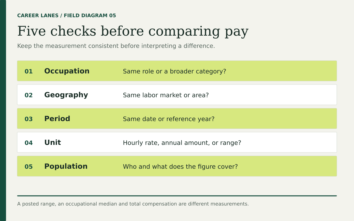 Five pay-comparison checks: occupation, geography, reference period, unit and covered population. A posted range is not interchangeable with an occupational median or total compensation.