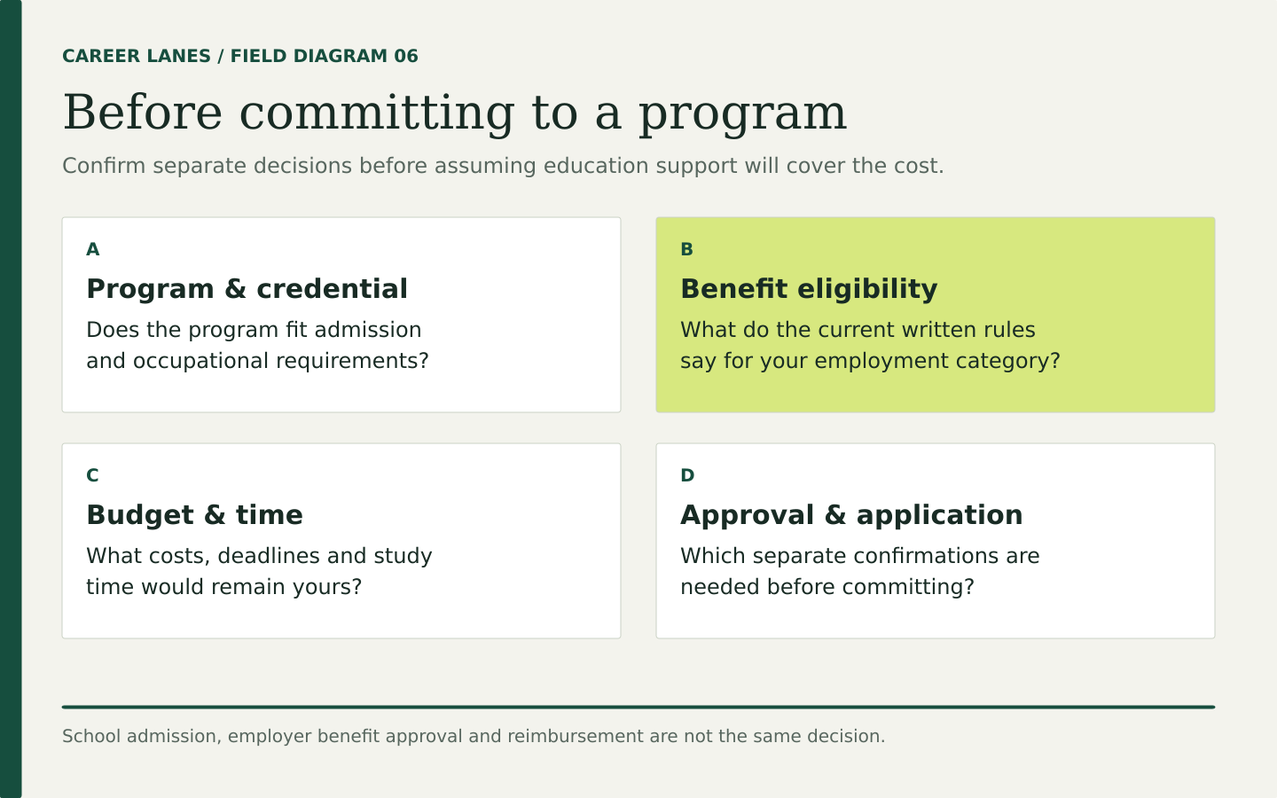 Four separate education-planning checks: program and credential fit, written employer-benefit eligibility, personal budget and time, and required approvals or applications. Reimbursement is not guaranteed.
