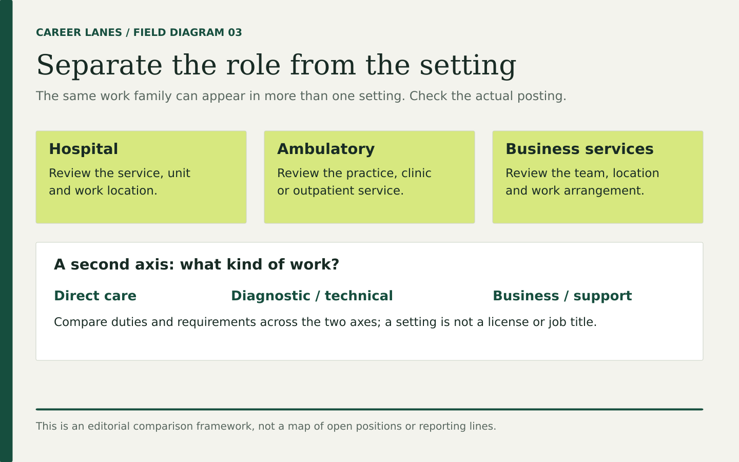 A role-setting matrix separates hospital, ambulatory and business-service settings from direct-care, diagnostic or technical, and business or support work. Actual roles may cross settings.